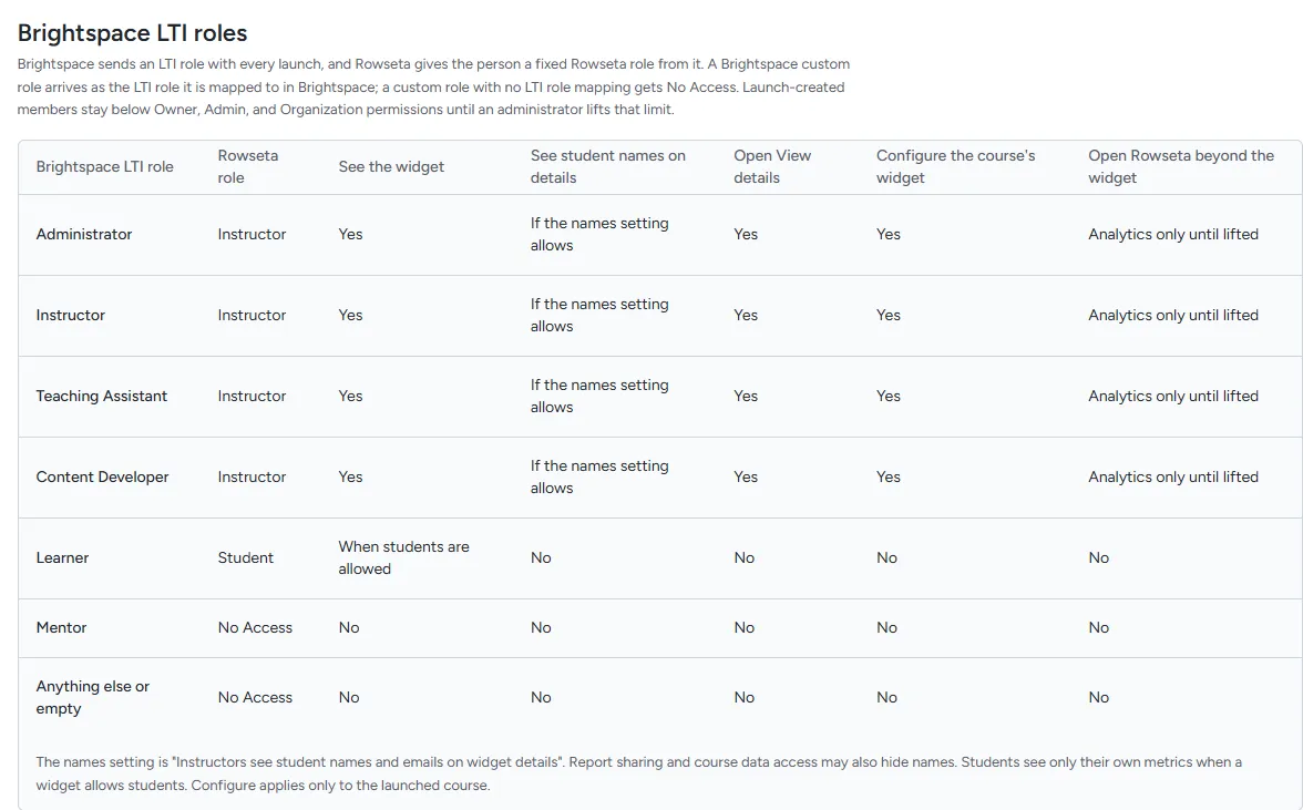 Settings > Roles and permissions showing the Brightspace LTI roles table